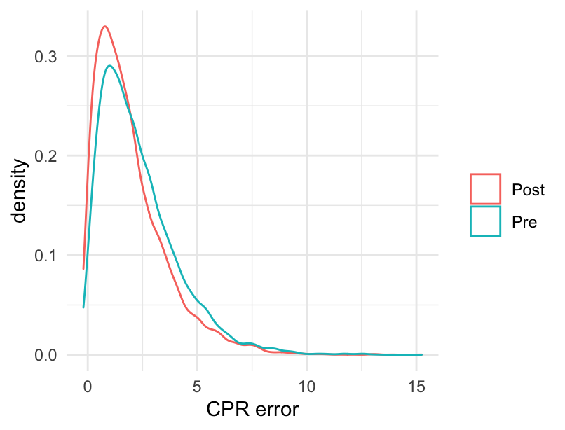 Error CPR, gráfica de densidad.