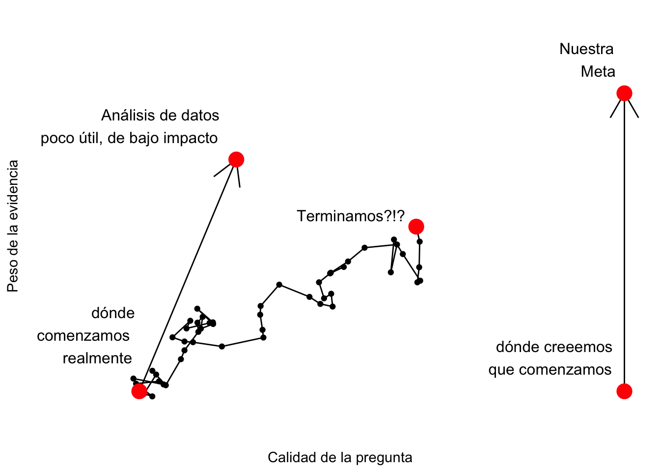 Adaptado de R. Peng: [Tukey, design thinking and better questions.](https://simplystatistics.org/2019/04/17/tukey-design-thinking-and-better-questions/)